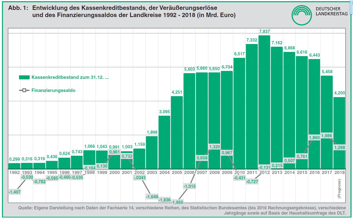Abb. 1 Entwicklung des Kassenkreditbestands